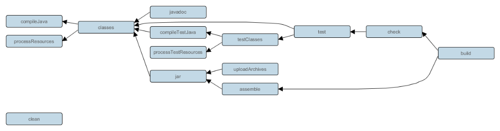 Gradle Java plugin tasks