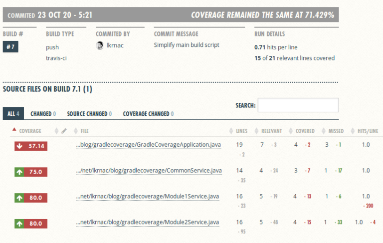 Aggregate Test Coverage Report for Gradle MultiModule